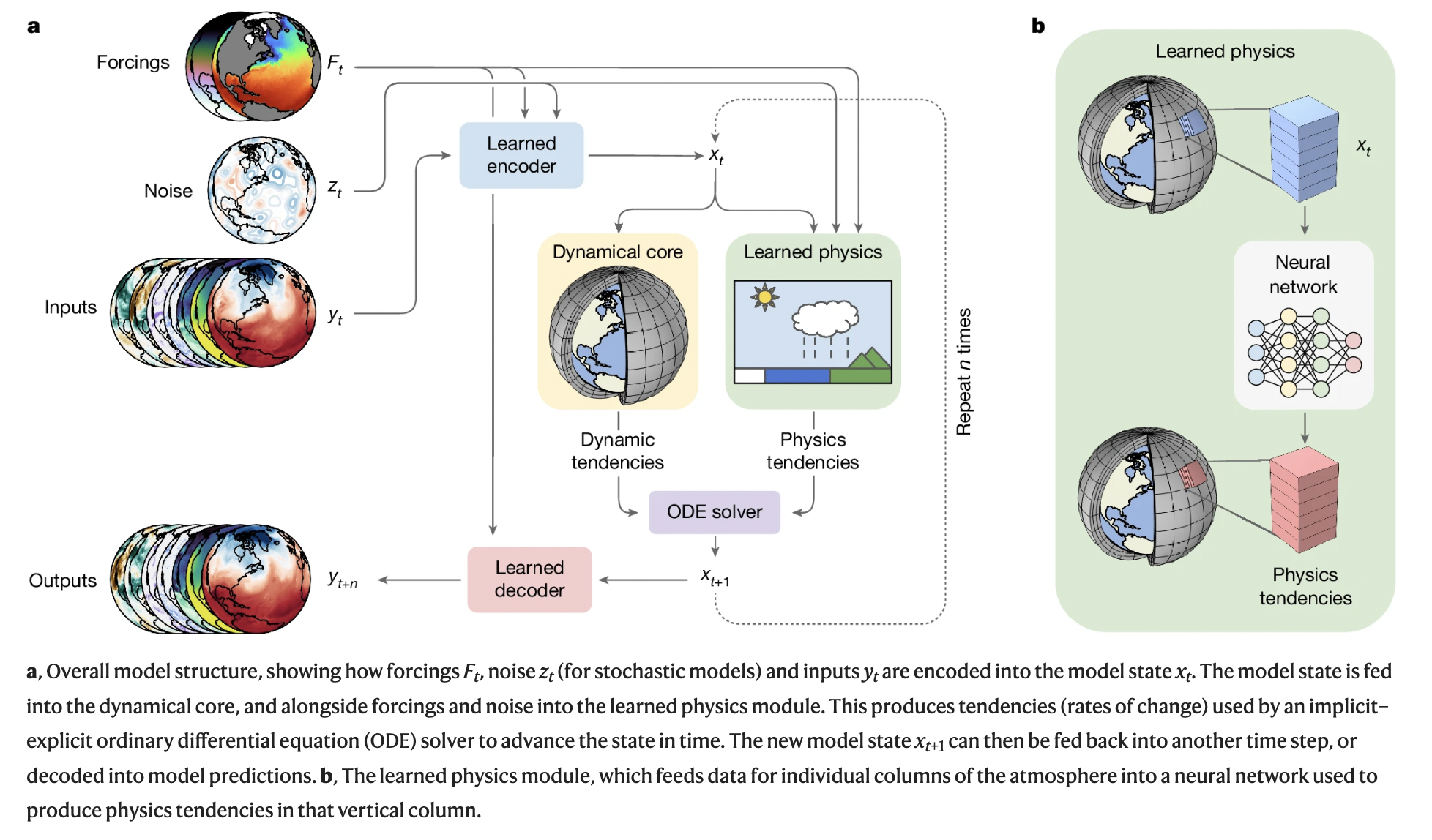 ../_images/neuralgcm_structure.png