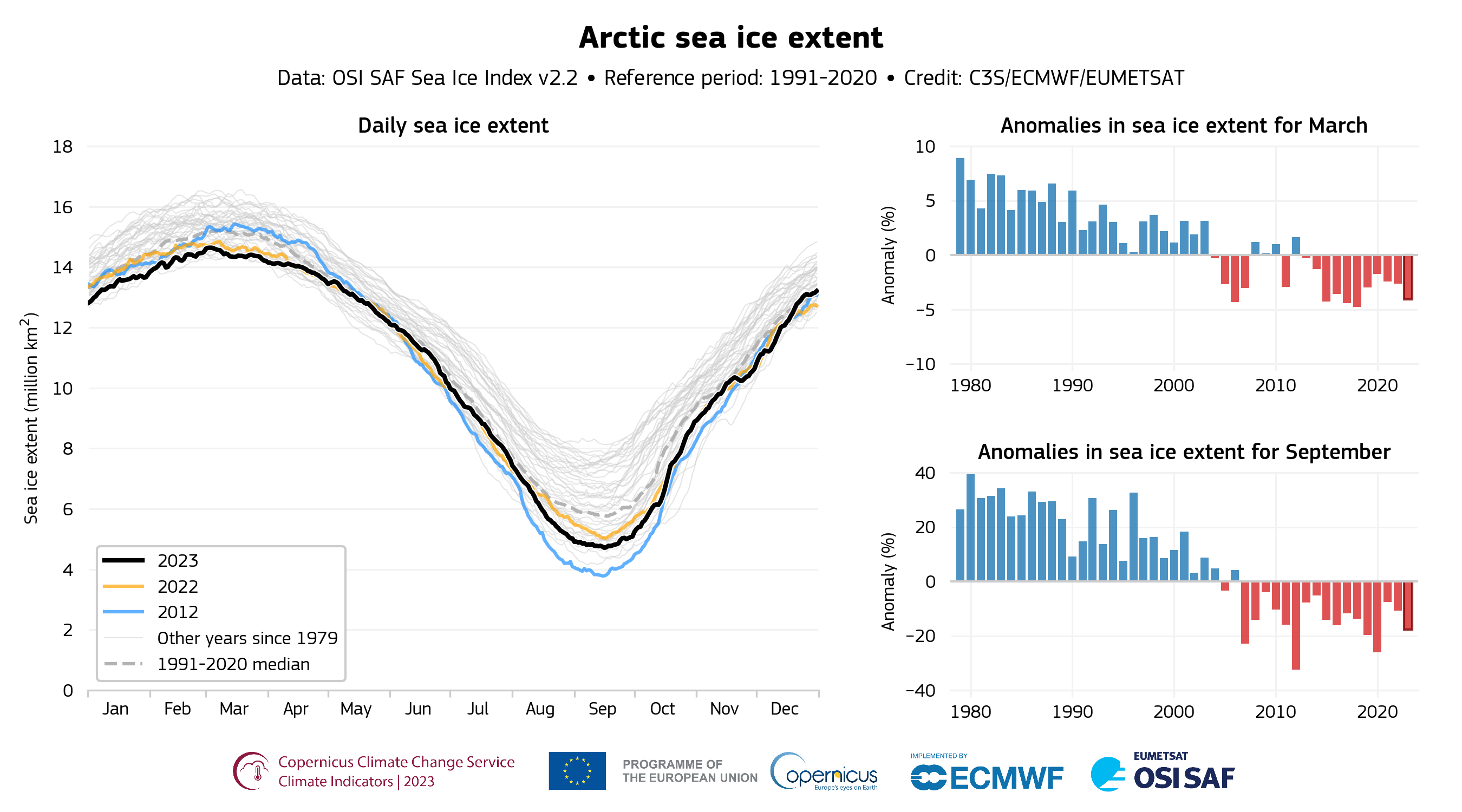 ../_images/ESOTC_2023_INDICATOR_SEA_ICE_FIGURE_1.png