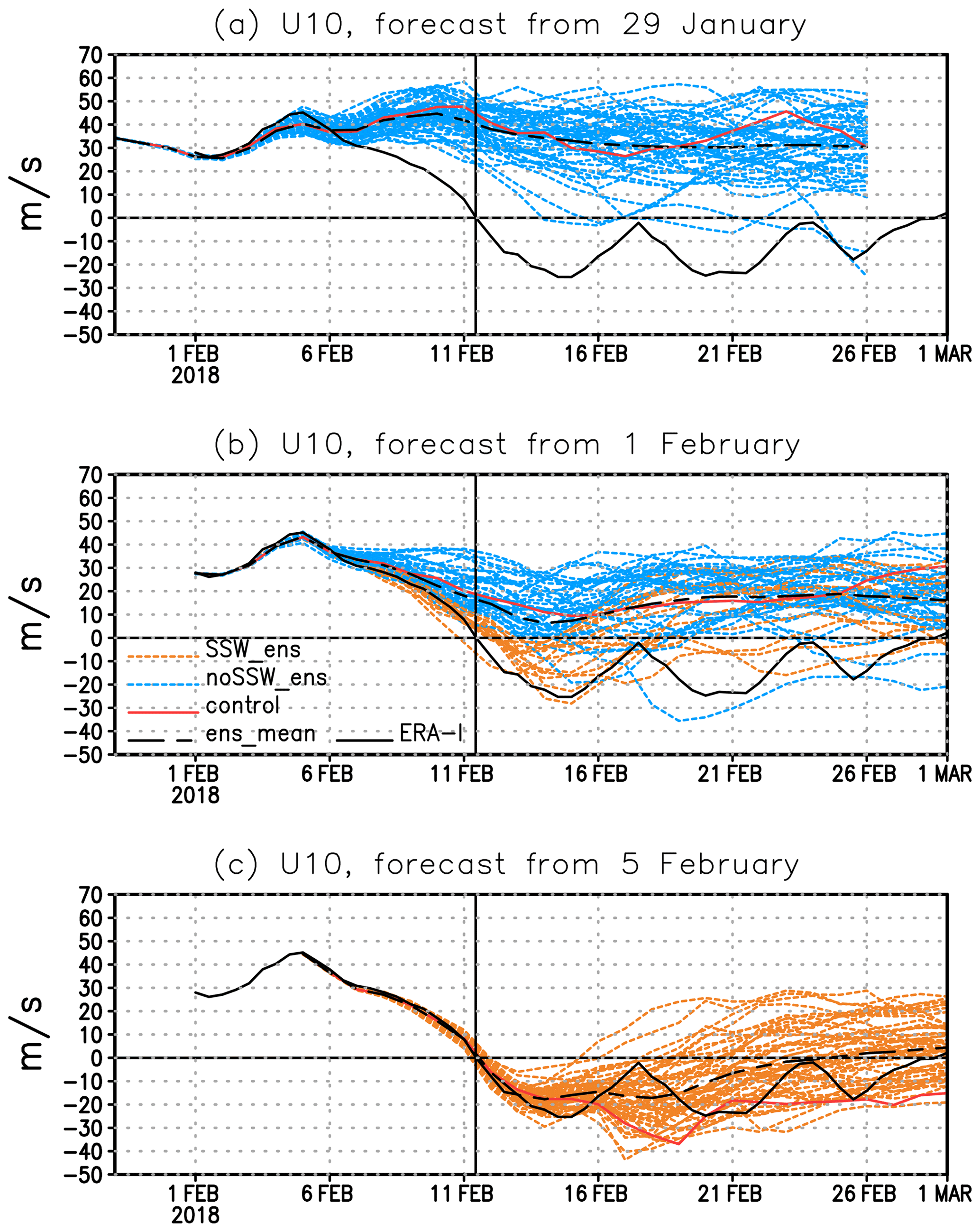 ../_images/ssw_forecast_tmp1.png