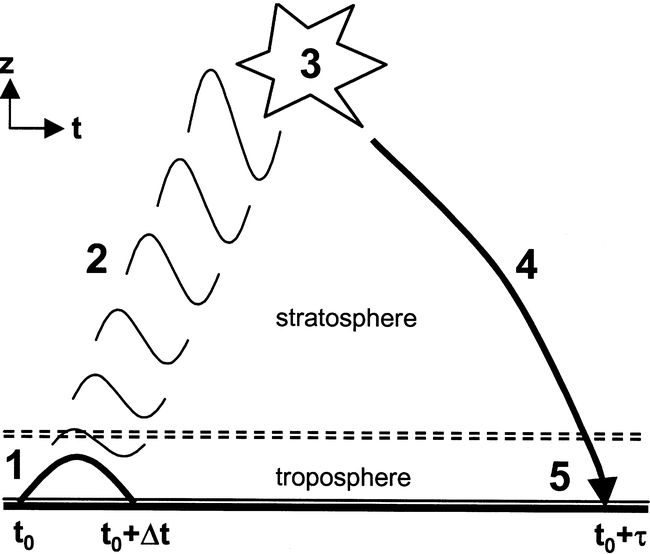 ../_images/strat_tropo_coupling.gif